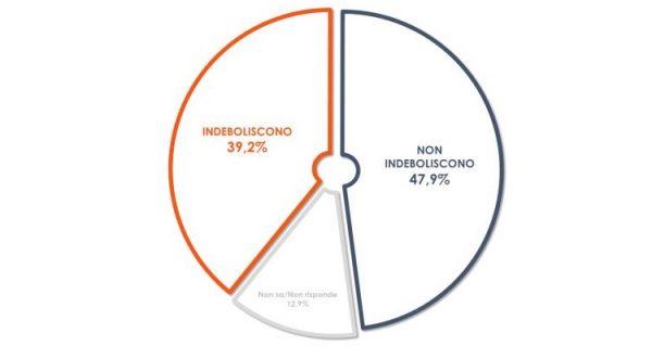 Per un italiano su due la stabilità del Governo non è a rischio