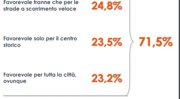 “Città 30”, 3 italiani su 4 favorevoli al limite di velocità