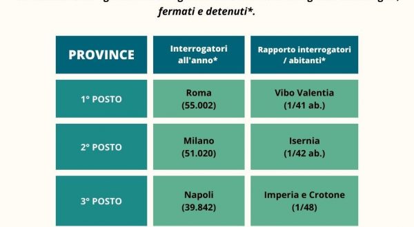 In Italia si svolgono in media 2.300 interrogatori al giorno