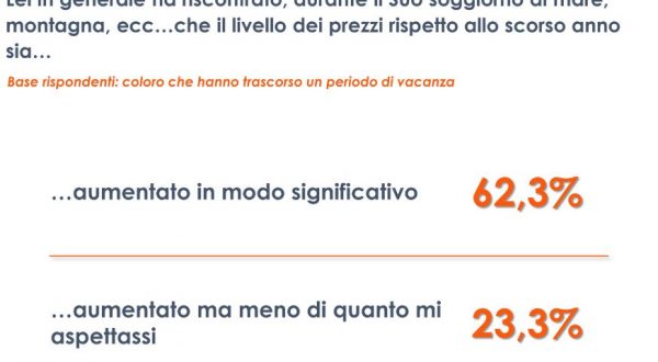 Vacanze, significativo aumento dei prezzi per il 62% degli italiani