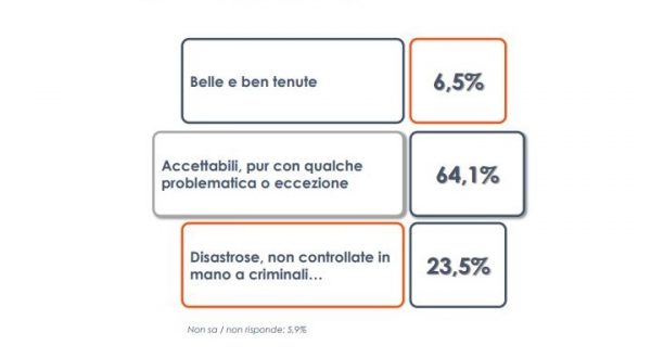 Per un italiano su quattro le periferie sono senza controllo