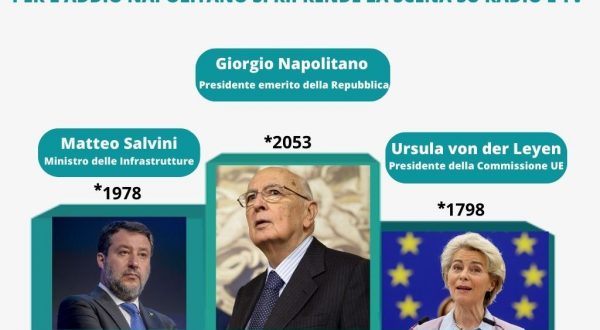 Giorgio Napolitano il più citato a settembre su radio e tv italiane