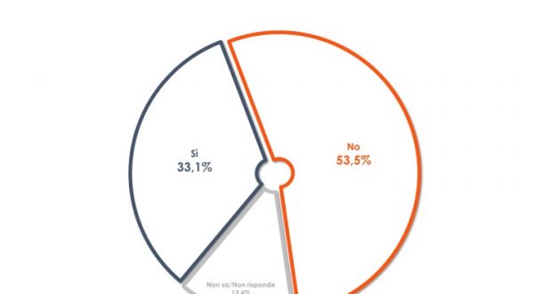 Più della metà dei lavoratori italiani insoddisfatta dello stipendio