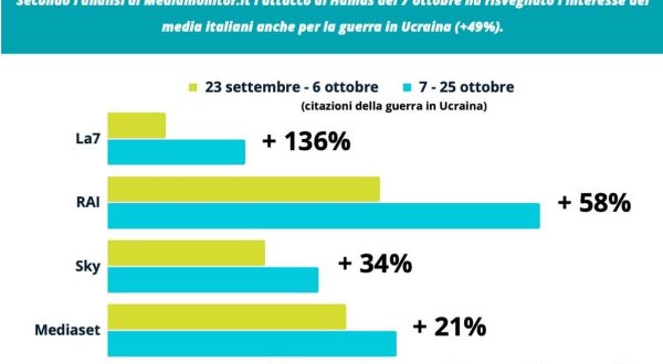 Sui media il conflitto a Gaza “riaccende” pure la guerra in Ucraina