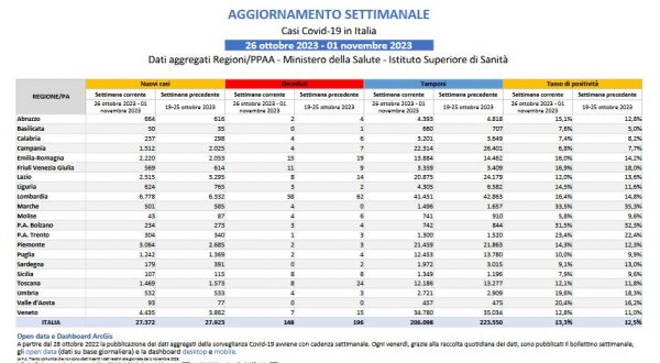 Covid, in calo positivi e decessi