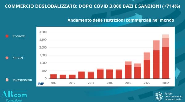 Commercio “deglobalizzato”, dopo il Covid 3.000 dazi e sanzioni