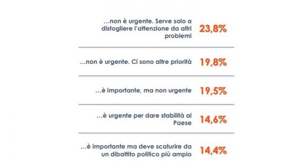 Premierato, per 6 italiani su 10 riforma non urgente