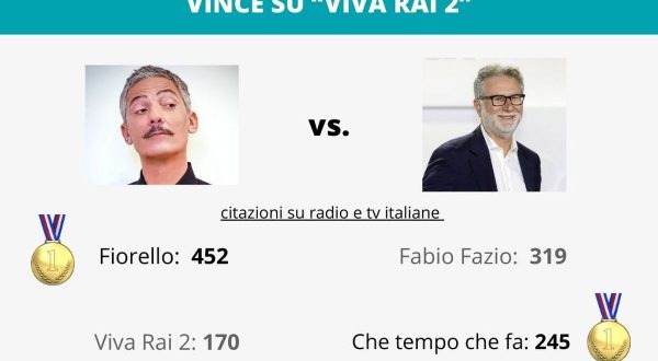 Sui media italiani il derby Fiorello-Fazio finisce 1 a 1