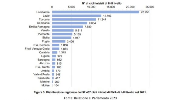 Pma nei Lea, Salutequità “Stop disomogeneità regionali e liste d’attesa”