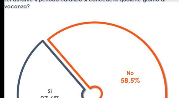 Un italiano su quattro andrà in vacanza durante il periodo natalizio