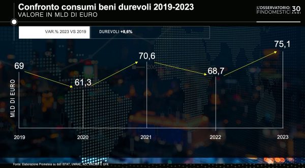 Beni durevoli, acquisti 2023 record a 75 miliardi