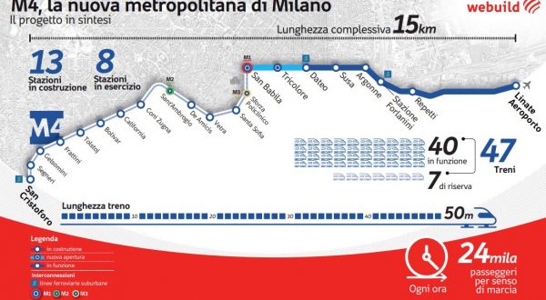 Webuild cede quota concessione su linea M4 di Milano per 141 milioni