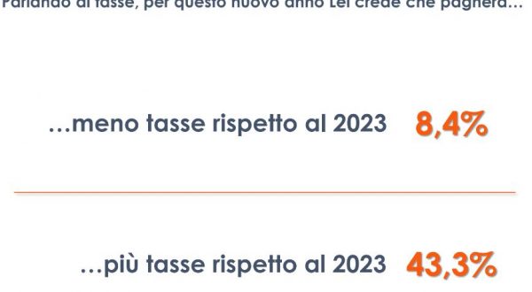 Il 43% degli italiani si aspetta di pagare più tasse nel 2024