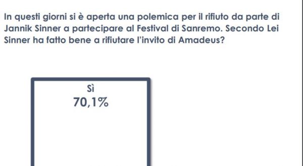 Per il 70% degli italiani Sinner ha fatto bene a non andare al Festival