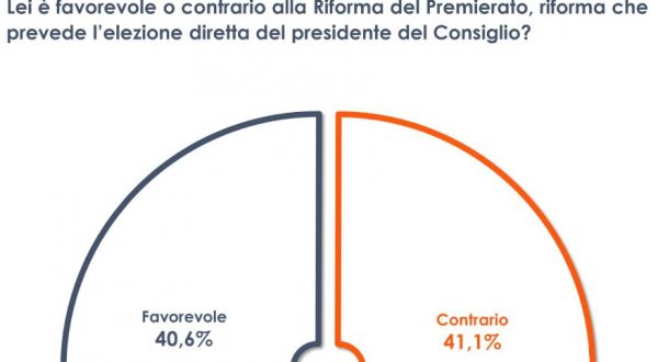 Riforma del premierato, italiani sempre più divisi