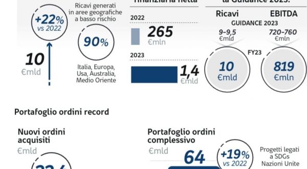 Per Webuild nel 2023 ricavi a 10 miliardi, raddoppia l’utile netto