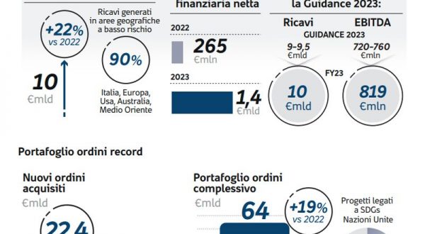 Webuild, giudizi positivi su risultati 2023 e titolo sale in Borsa