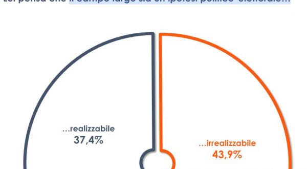 Per il 44% degli italiani il “campo largo” è un’ipotesi irrealizzabile