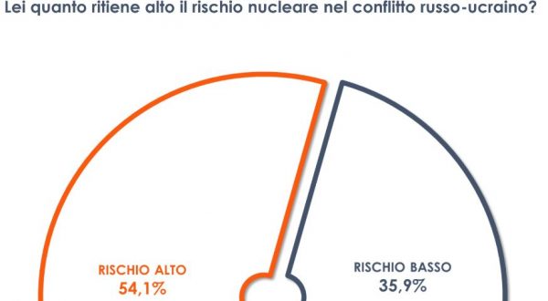 Guerra in Ucraina, per il 54% degli italiani rischio nucleare alto