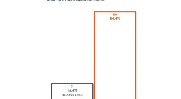 15 italiani su 100 hanno provato il digiuno intermittente