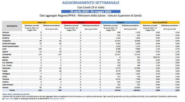 Covid, lieve aumento dei casi in una settimana