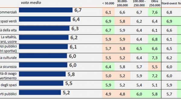 Gli italiani vogliono più negozi nelle città