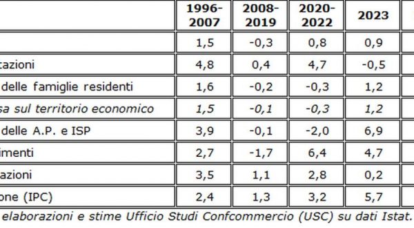 Consumi, negli ultimi 30 anni boom di telefoni e tecnologia