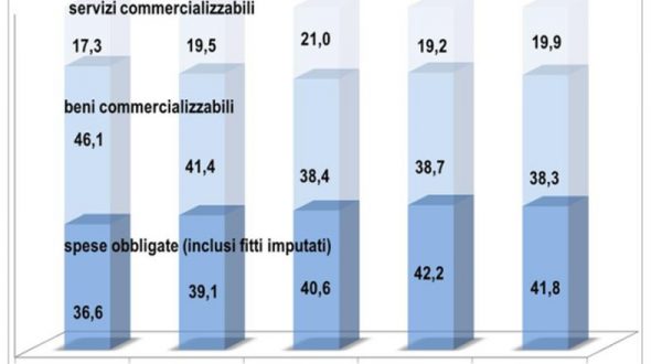 Spese obbligate, nel 2024 rappresentano il 42% dei consumi