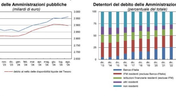 Ad agosto debito pubblico in aumento, vicino ai 3.000 miliardi di euro