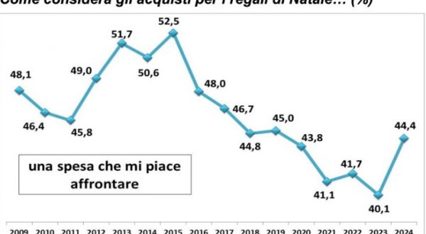 Confcommercio, maggiore vivacità nei consumi di Natale